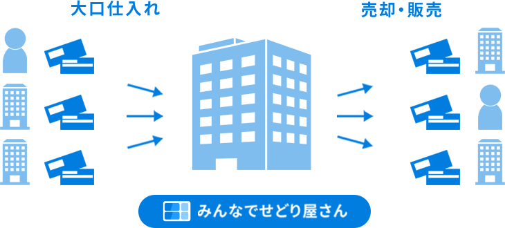 大口仕入れ→売却・販売