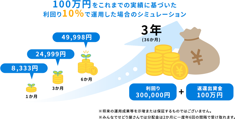 100万円をこれまでの実績に基づいた利回り10%で運用した場合のシミュレーション※将来の運用成果等を示唆または保証するものではございません。