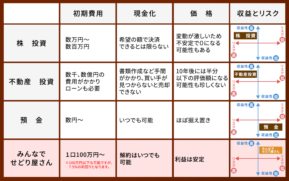 他社との収益・リスク比較表