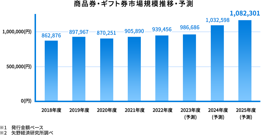 商品券・ギフト券市場規模推移・予測