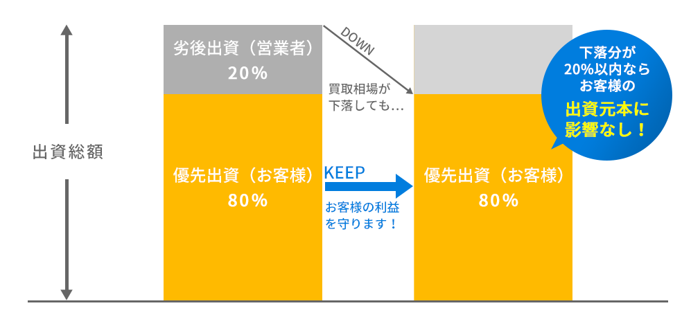 優先劣後システムの説明